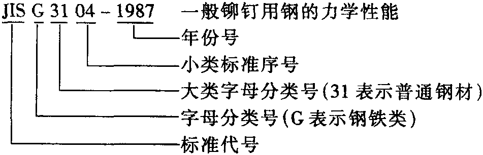 1.5.7 JIS(日本工業(yè)標準)